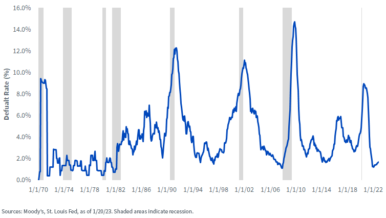 U.S. Speculative-Grade Default Rate vs. Recessions