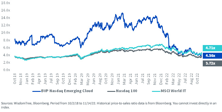 Figure 2: Historical Price-to-Sales Ratio since Live Inception of the BVP Nasdaq Emerging Cloud Index