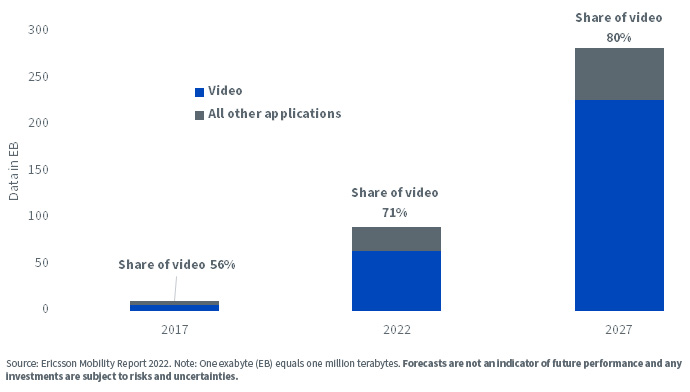 Figure 2: Video Drives Surge in Mobile Data Traffic