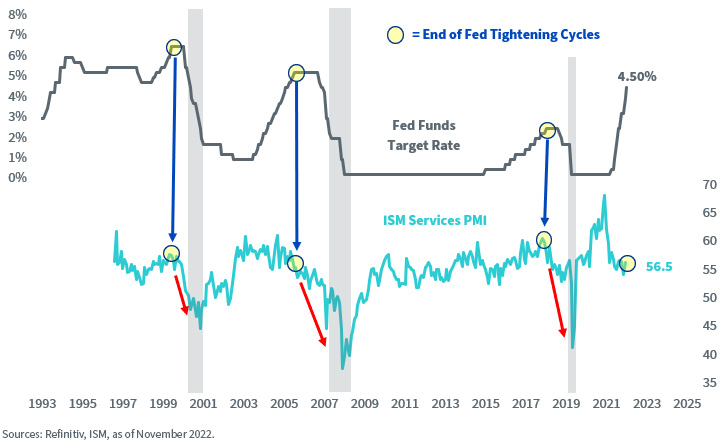 Figure 2: Fed Funds Points to Lower Services PMI