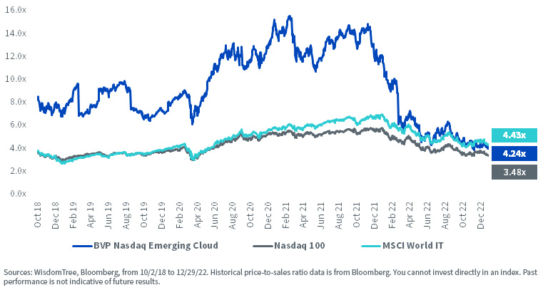 Figure 2: Historical Price-to-Sales Ratio since Live Inception of the BVP Nasdaq Emerging Cloud Index