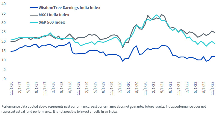 Price-to-Earnings of S&P500 Value, WisdomTree Earnings India & MSCI India Indexes