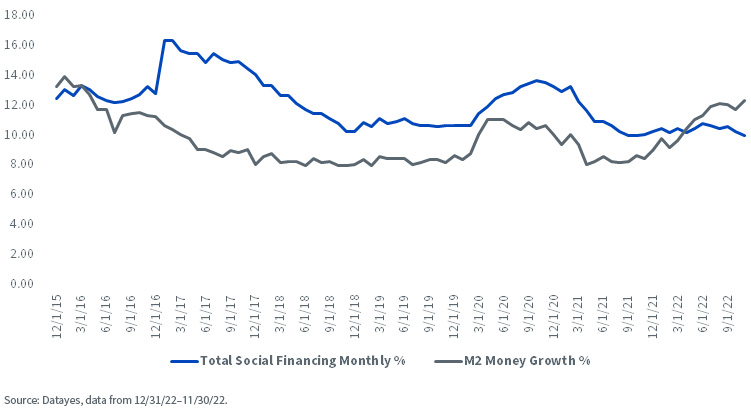 China Monthly M2 vs. Total Social Financing Credit Growth