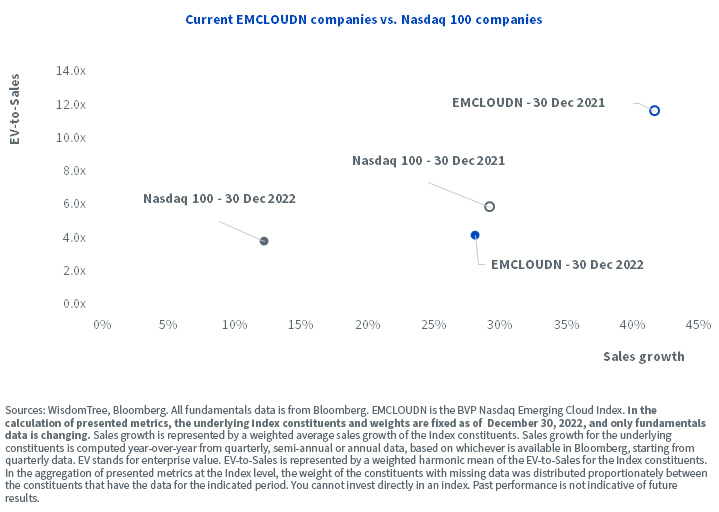 Figure 3: SaaS Companies Showcase Higher Growth at Similar Aggregate Multiple to the Nasdaq 100 Index