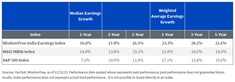 The earnings-weighted Indian Index also had higher earnings growth rates than the standard index over the last five years.