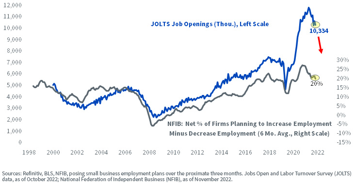 Figure 5: Small Business Hiring Plans Are Back to Pre-Covid Levels
