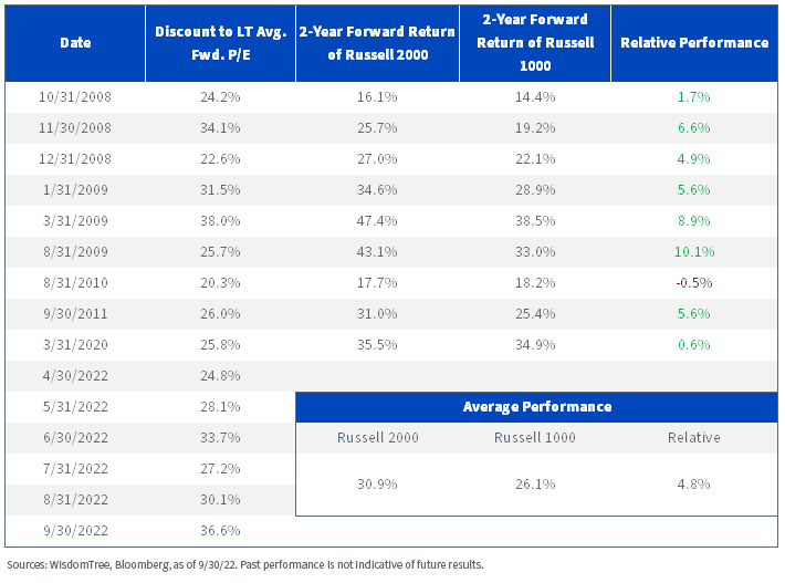 Forward Returns When Forward P/E Exceeds 20% Discount from LT Average