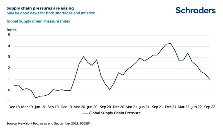 Supply chain pressures are easing