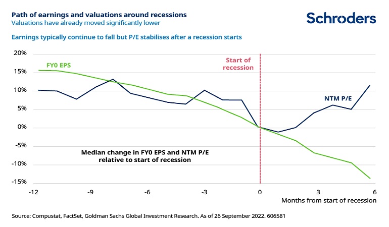 path of earnings and valuations around recessions