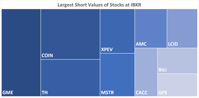 IBKR’s Hottest Shorts as of 1/12/2023