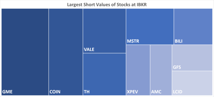 IBKR’s Hottest Shorts as of 12/15/2022