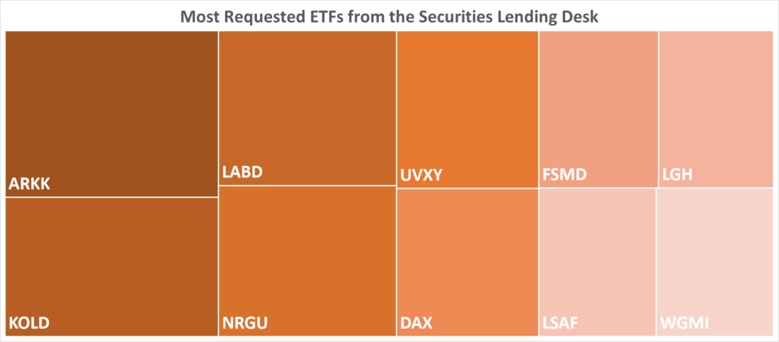 Most Requested ETFs from the Securities Lending Desk
