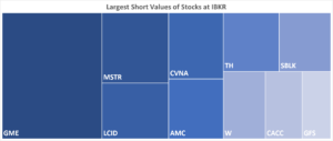 IBKR’s Hottest Shorts as of 11/3/2022