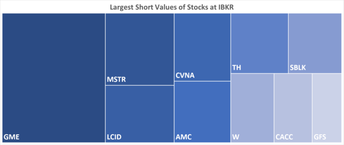 IBKR’s Hottest Shorts as of 11/3/2022