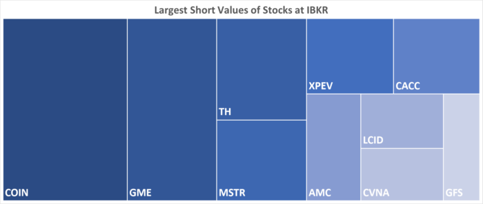 IBKR’s Hottest Shorts as of 1/19/2023