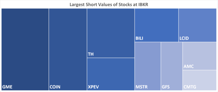 IBKR’s Hottest Shorts as of 12/29/2022
