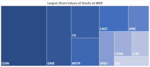 IBKR’s Hottest Shorts as of 1/26/2023