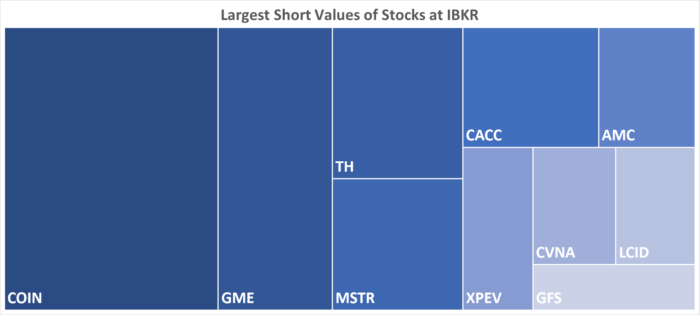 IBKR’s Hottest Shorts as of 1/26/2023