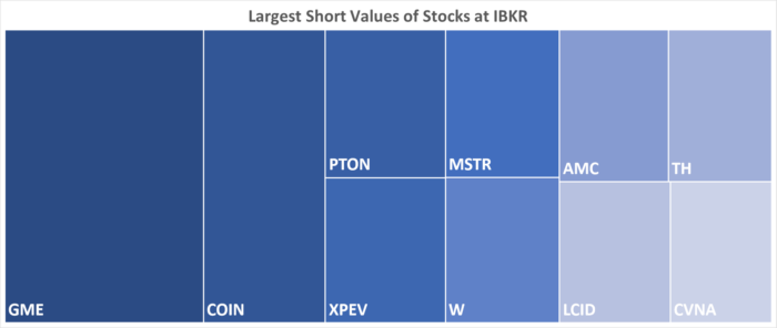 IBKR’s Hottest Shorts as of 11/17/2022