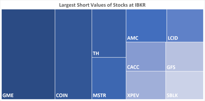 IBKR’s Hottest Shorts as of 11/24/2022