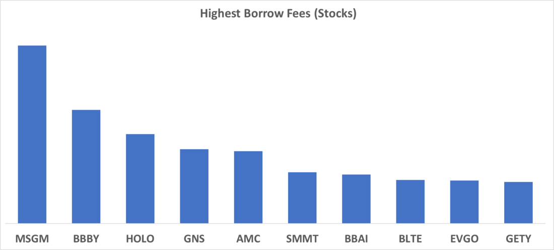 Highest Borrows Fees (Stocks)
