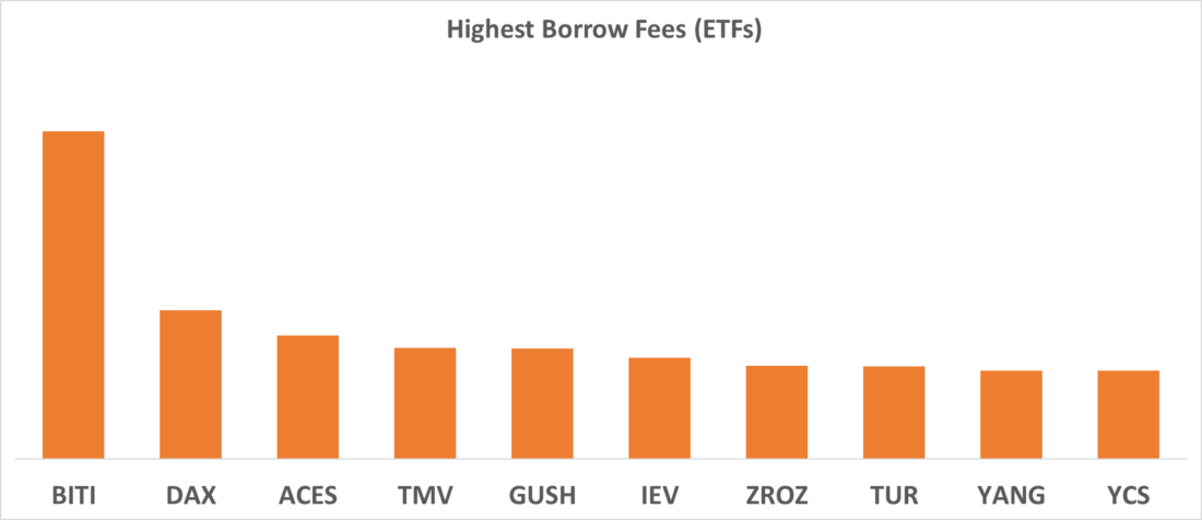 Highest Borrow Fees (ETFs)