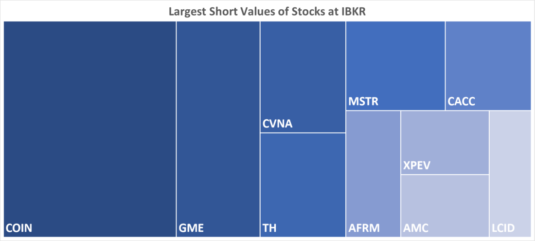 Largest Short Values of Stocks at IBKR
