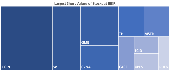 IBKR’s Hottest Shorts as of 2/09/2023