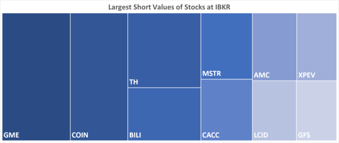 IBKR’s Hottest Shorts as of 1/5/2023