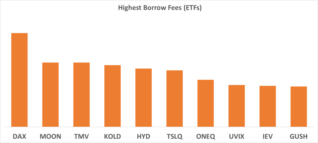 Highest Borrows Fees (ETFs)
