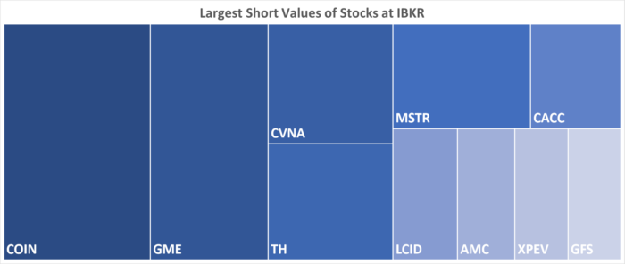IBKR’s Hottest Shorts as of 2/16/2023