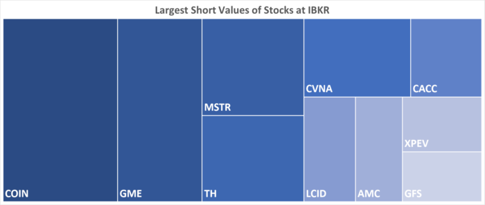 IBKR’s Hottest Shorts as of 2/23/2023