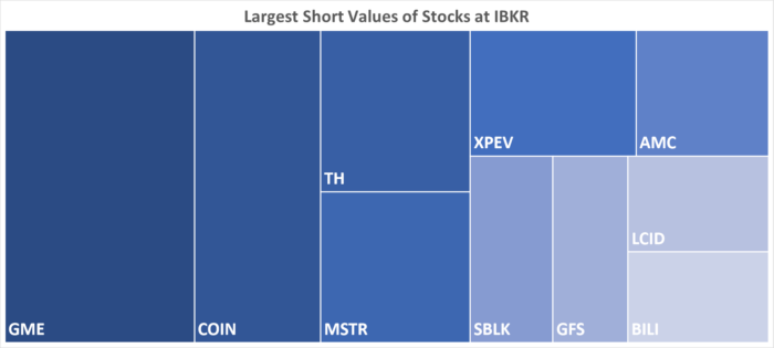 IBKR’s Hottest Shorts as of 12/08/2022