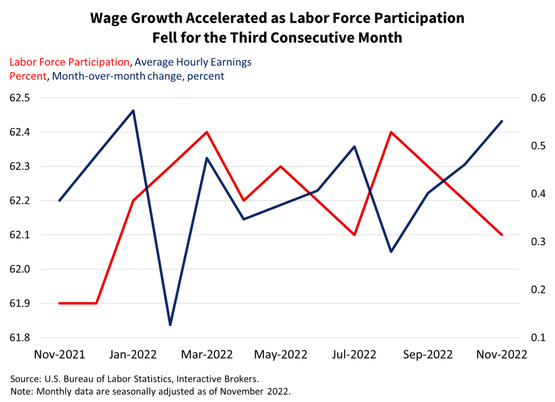 Wage Growth Accelerated as Labor Force Participation Fell for the Third Consecutive Month