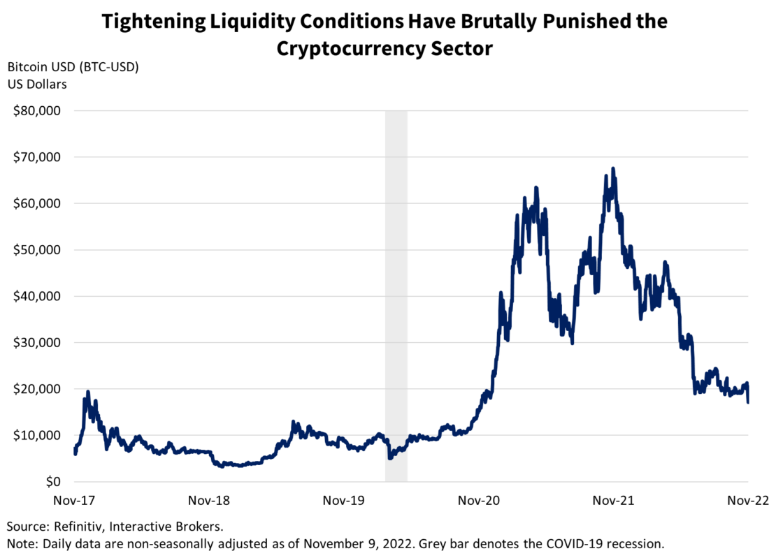 Tightening liquidity conditions have brutally punished the cryptocurrency sector
