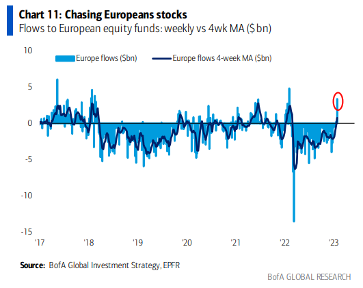 European Equity Funds Capture investors’ Dollars Following Strong Performance in Q4