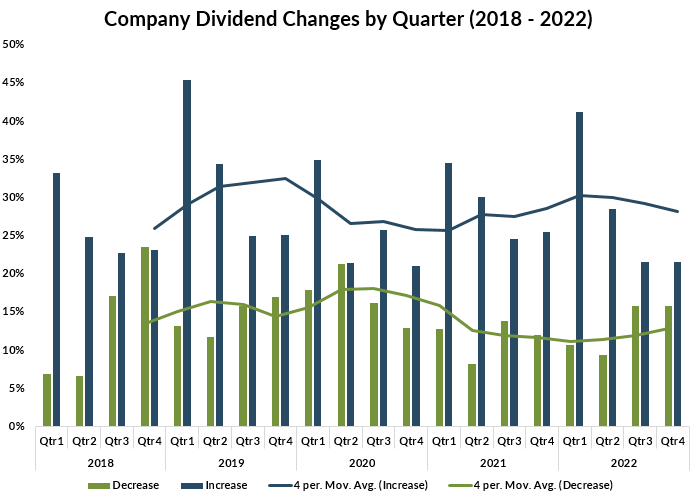 The Net Percentage of Companies Hiking Dividends Declining in the Second Half of 2022