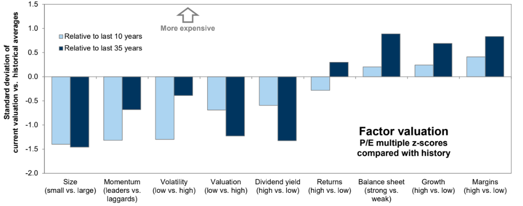 Factor Valuations: High Dividend Stocks Remain Relatively Cheap