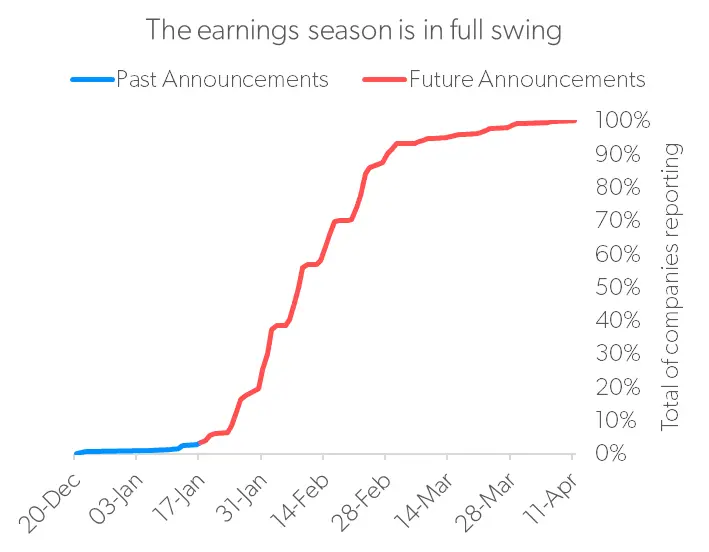 The earnings season is in full swing