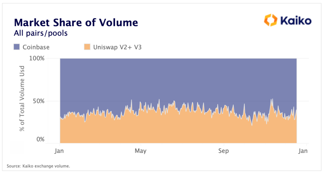 Market Share of Volume