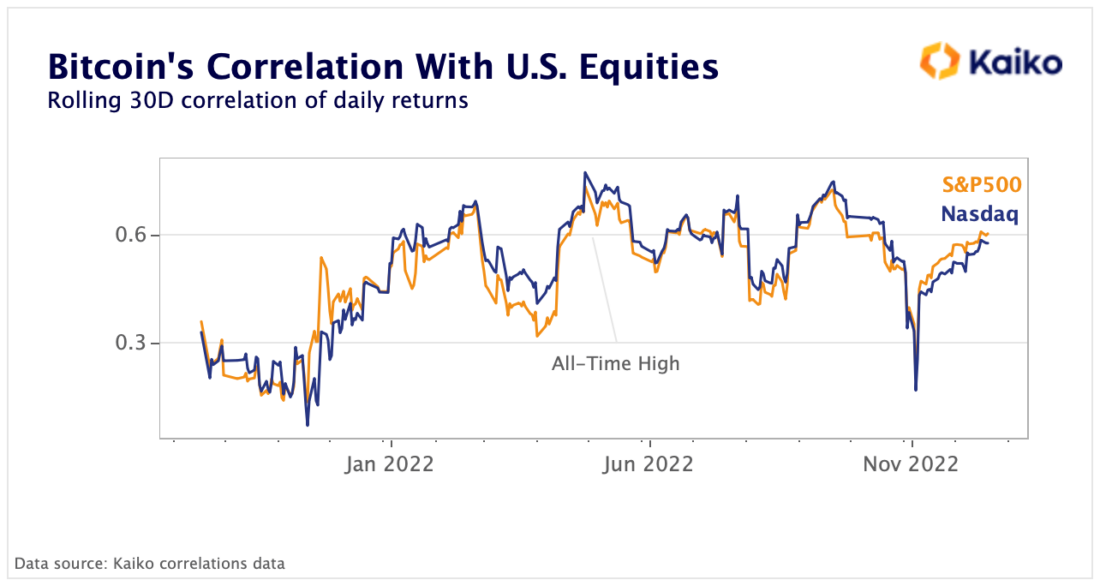 Bitcoin's correlation with US equities