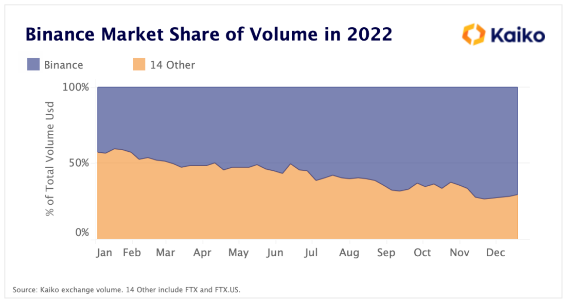 Binance Market Share of Volume in 2022
