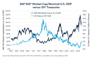 Is the S&P 500 Overvalued?