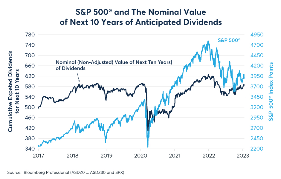 Figure 2: The value of expected dividends hasn’t changed since 2019 even as stocks rose about 50%