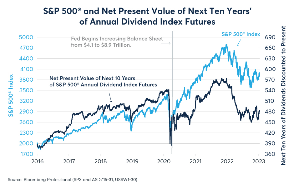Figure 3: The NPV of anticipated dividends moved in lockstep with the S&P until the Fed began QE