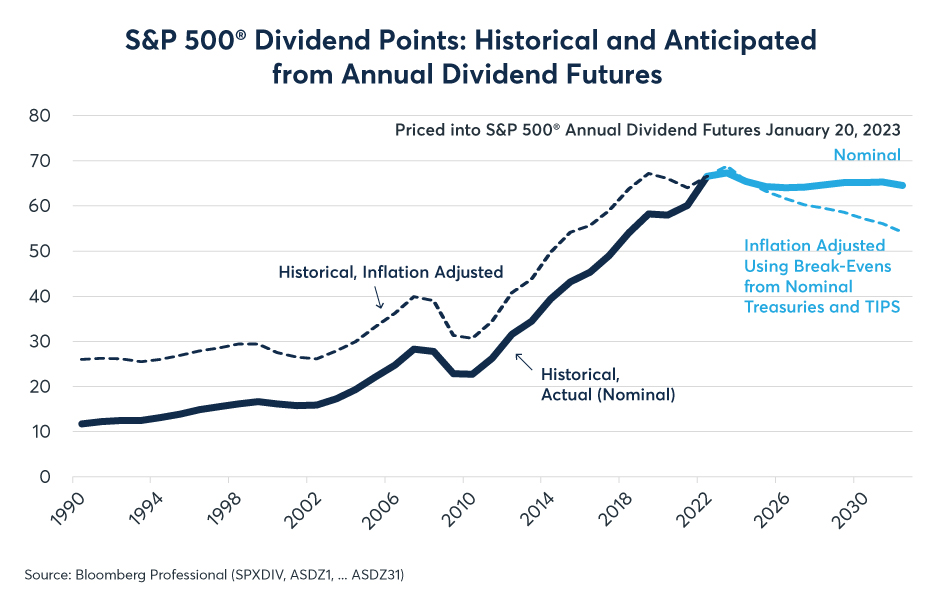 Figure 5: As of mid-January, investors priced no growth in S&P dividends over the coming decade