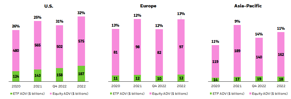 Column chart showing ETF trading as a percentage of overall equity market trading volumes in the U.S., Europe, and Asia-Pacific.