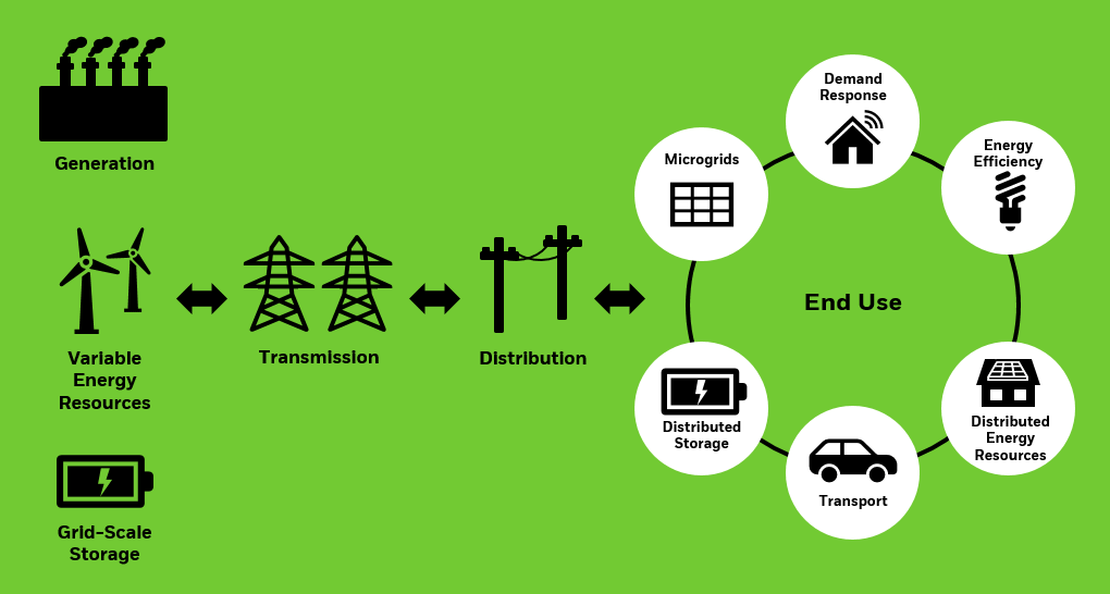 Figure 2. Emerging "Two-Way" Electric Grid
