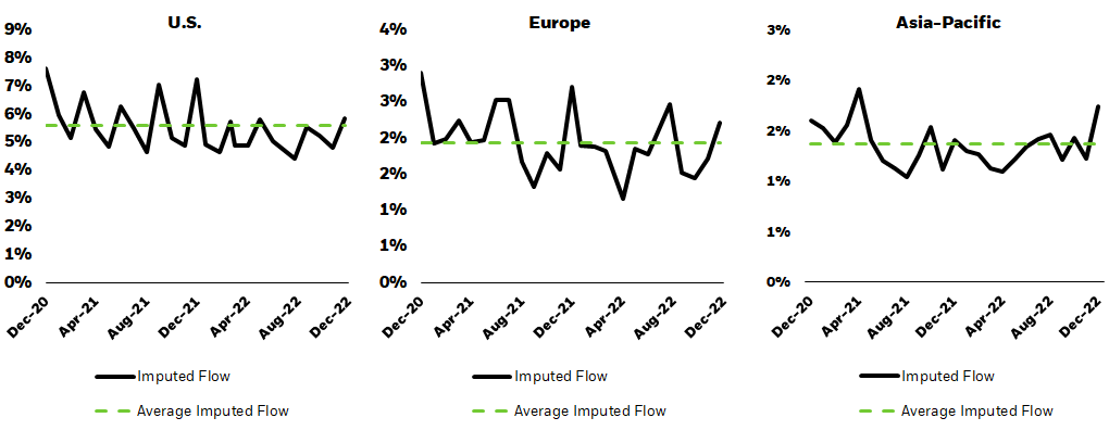 Line charts showing both the total and average imputed flow in the U.S., Europe, and Asia-Pacific. Imputed flow is an estimation of how stock trading is generated by ETF inflows and outflows. The charts show that imputed flow is below 5%, on average, in all regions.
