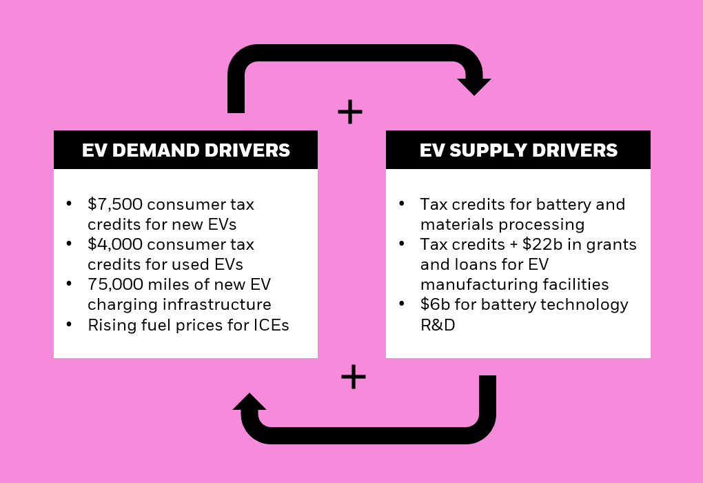 Illustration depicting the virtuous cycle between the EV demand and supply drivers.
